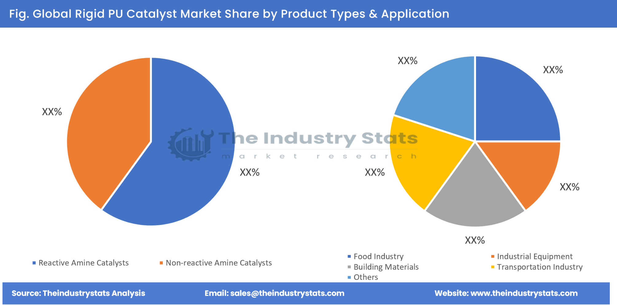 Rigid PU Catalyst Share by Product Types & Application